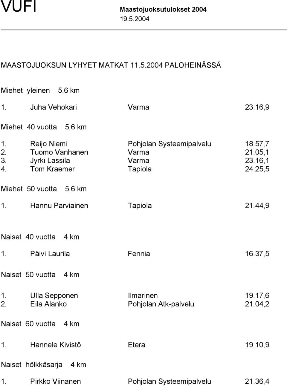 Tom Kraemer Tapiola 24.25,5 Miehet 50 vuotta 5,6 km 1. Hannu Parviainen Tapiola 21.44,9 Naiset 40 vuotta 4 km 1. Päivi Laurila Fennia 16.