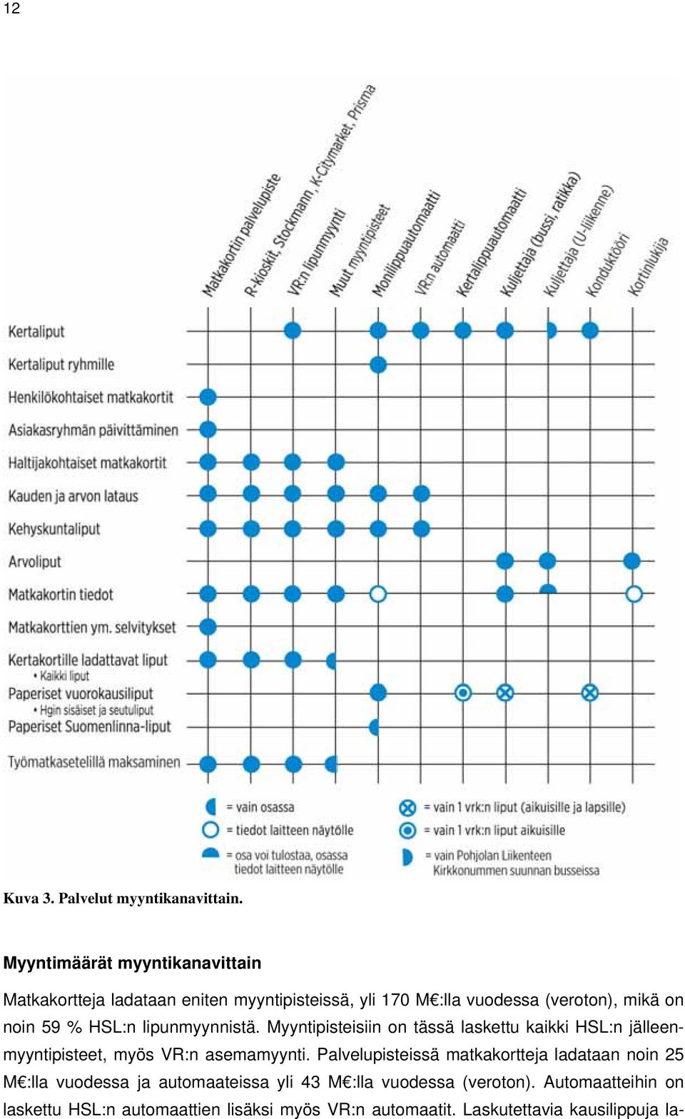 59 % HSL:n lipunmyynnistä. Myyntipisteisiin on tässä laskettu kaikki HSL:n jälleenmyyntipisteet, myös VR:n asemamyynti.