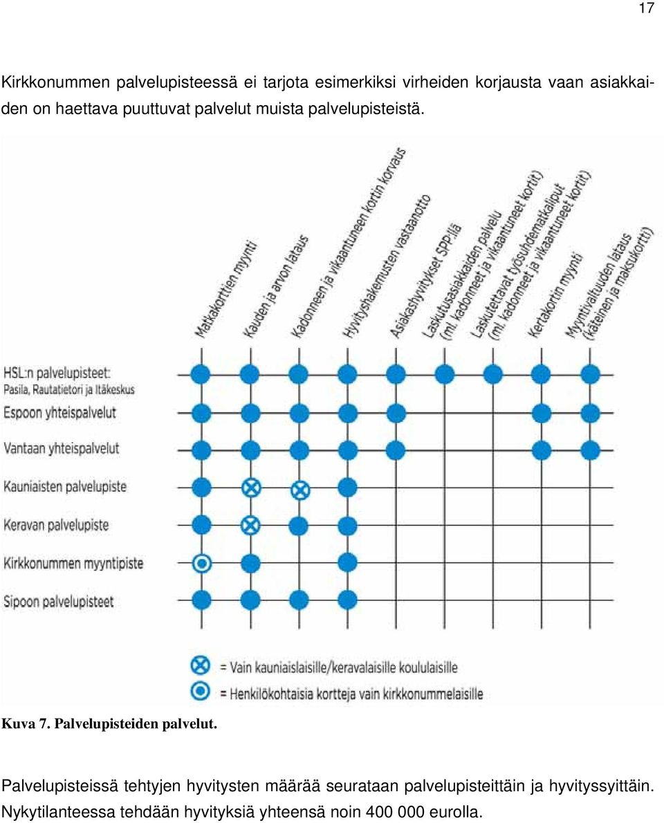 Palvelupisteiden palvelut.