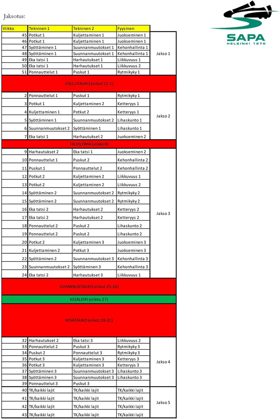 Ponnauttelut 1 Puskut 1 Rytmikyky 1 3 Potkut 1 Kuljettaminen 2 Ketteryys 1 4 Kuljettaminen 1 Potkut 2 Ketteryys 1 5 Syöttäminen 1 Suunnanmuutokset 2 Lihaskunto 1 Jakso 2 6 Suunnanmuutokset 2