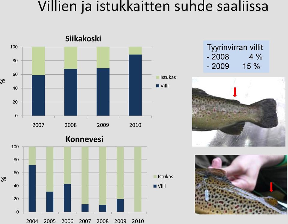 - 2009 15 % 20 0 2007 2008 2009 2010 100 Konnevesi 80 60