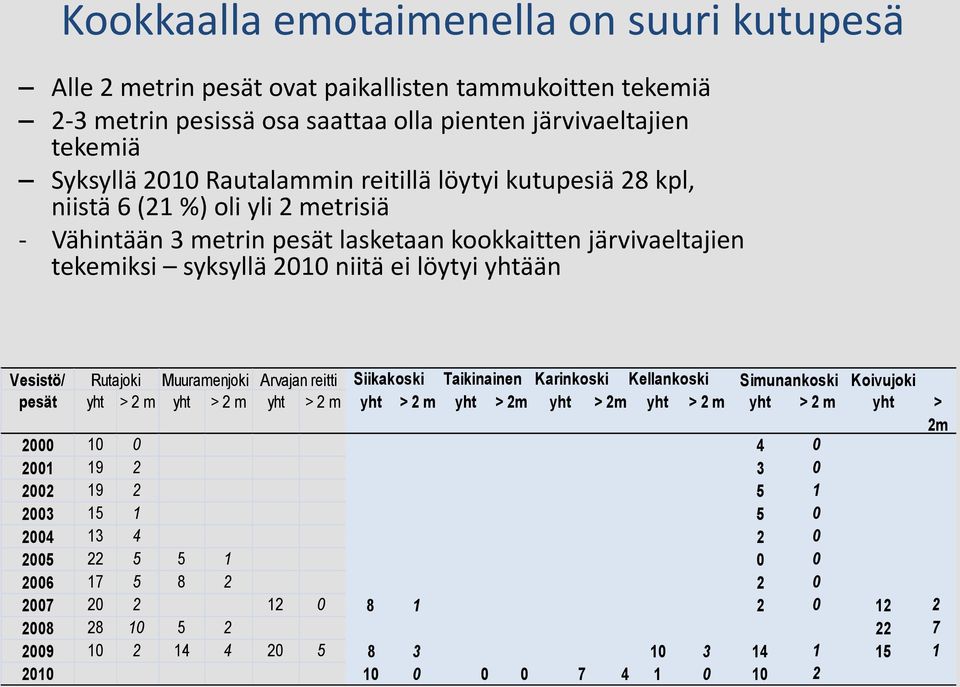 Muuramenjoki Arvajan reitti Siikakoski Taikinainen Karinkoski Kellankoski Simunankoski Koivujoki pesät yht > 2 m yht > 2 m yht > 2 m yht > 2 m yht > 2m yht > 2m yht > 2 m yht > 2 m yht > 2m 2000 10 0