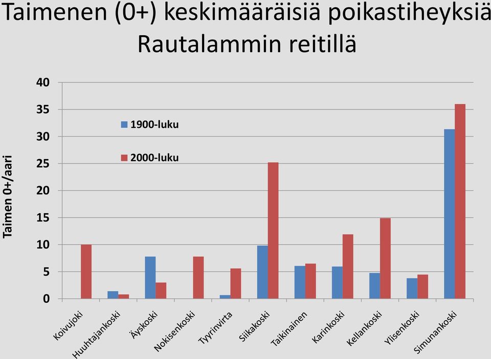 Rautalammin reitillä 40 35 30