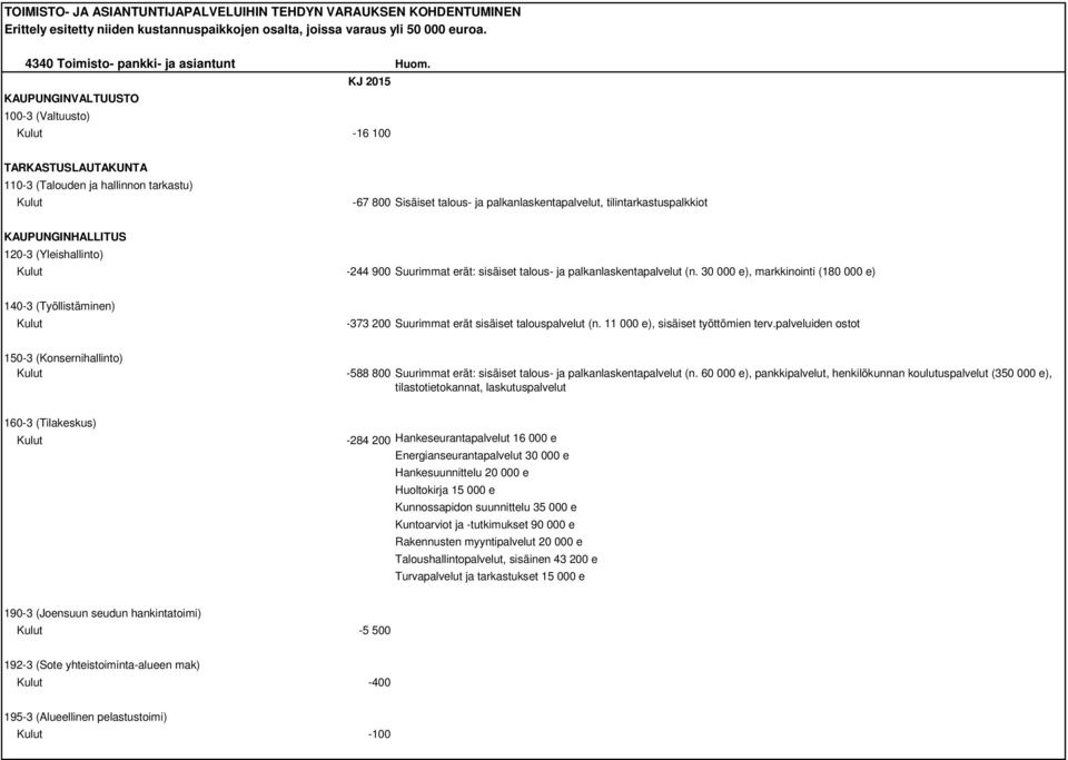 KAUPUNGINHALLITUS 120-3 (Yleishallinto) -244 900 Suurimmat erät: sisäiset talous- ja palkanlaskentapalvelut (n.