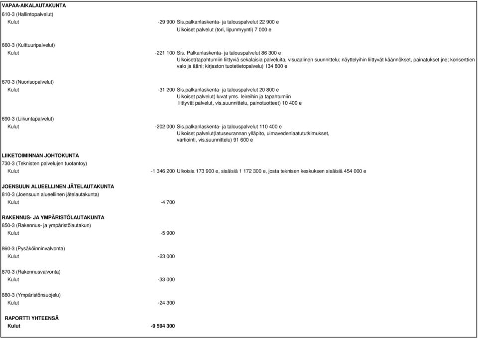 kirjaston tuotetietopalvelu) 134 800 e 670-3 (Nuorisopalvelut) -31 200 Sis.palkanlaskenta- ja talouspalvelut 20 800 e Ulkoiset palvelut( luvat yms. leireihin ja tapahtumiin liittyvät palvelut, vis.