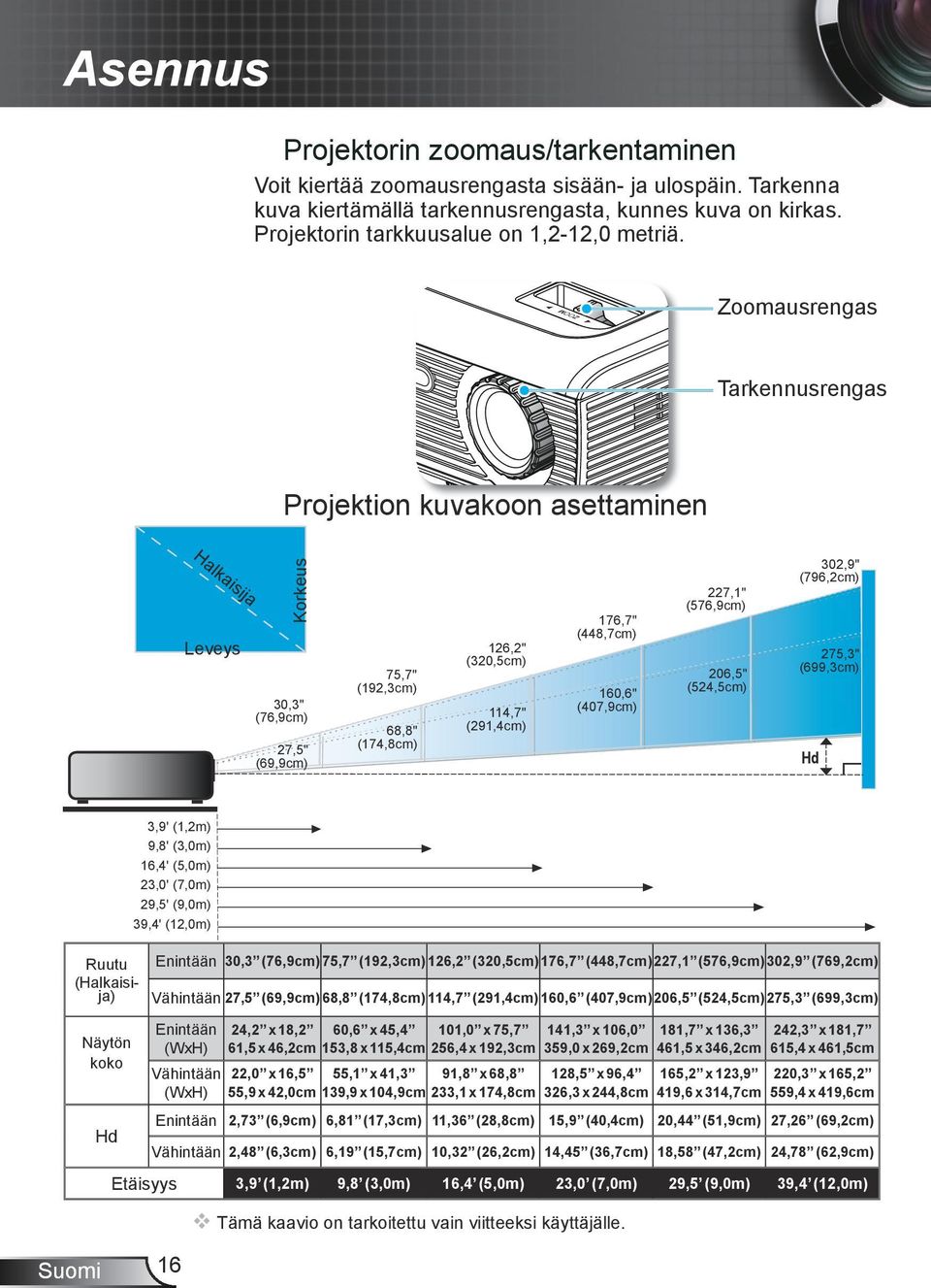 asettaminen Leveys 30,3" (76,9cm) 27,5" (69,9cm) 75,7" (192,3cm) 68,8" (174,8cm) 126,2" (320,5cm) 114,7" (291,4cm) 176,7" (448,7cm) 160,6" (407,9cm) 227,1" (576,9cm) 206,5" (524,5cm) 302,9" (796,2cm)