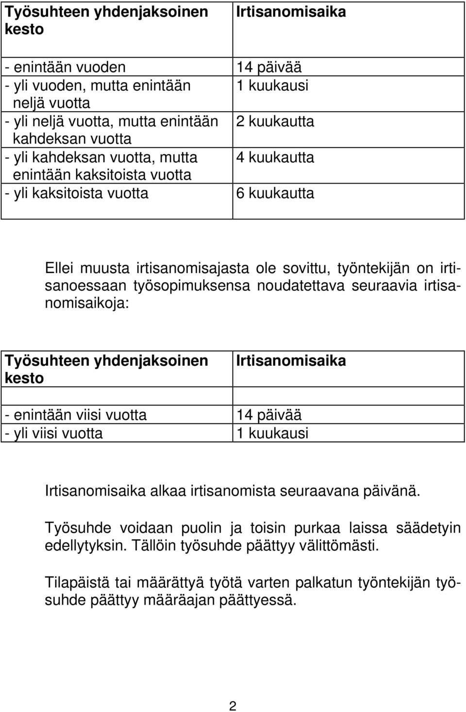 noudatettava seuraavia irtisanomisaikoja: Työsuhteen yhdenjaksoinen kesto Irtisanomisaika - enintään viisi vuotta 14 päivää - yli viisi vuotta 1 kuukausi Irtisanomisaika alkaa irtisanomista