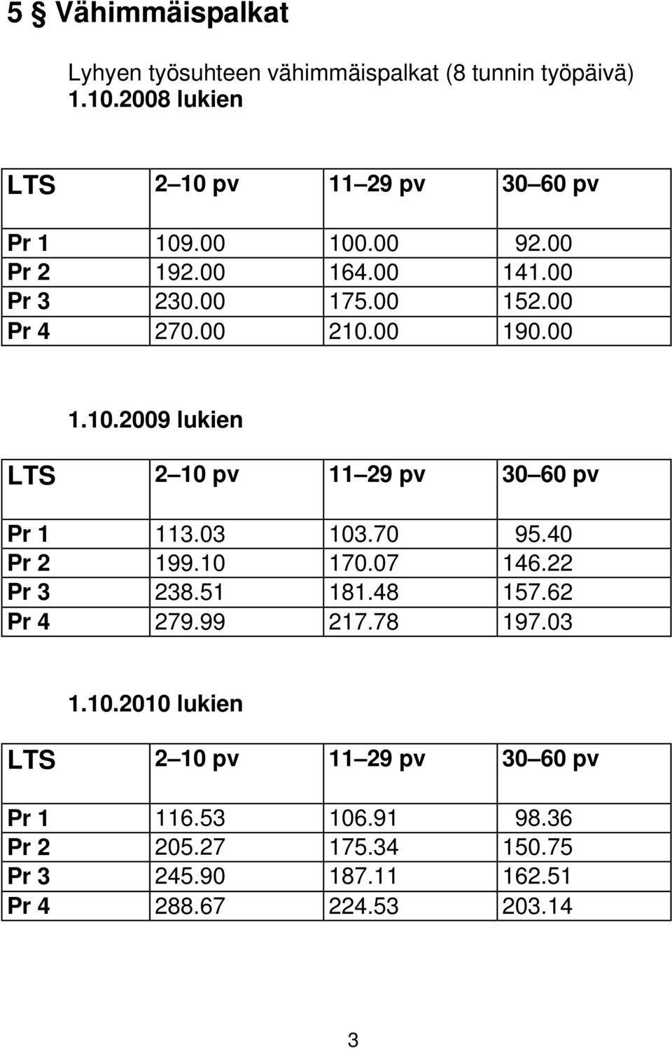 03 103.70 95.40 Pr 2 199.10 170.07 146.22 Pr 3 238.51 181.48 157.62 Pr 4 279.99 217.78 197.03 1.10.2010 lukien LTS 2 10 pv 11 29 pv 30 60 pv Pr 1 116.