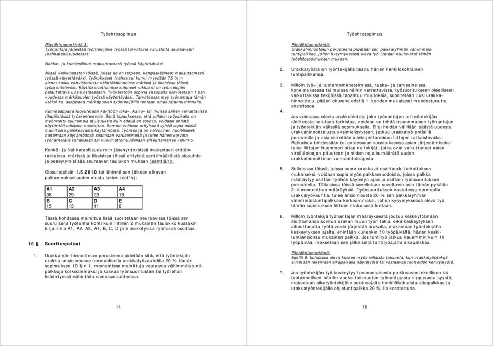 Työrukkaset (nahka tai kumi) myydään 75 %:n alennuksella vahvistetuista vähittäishinnoista märissä ja likaisissa töissä työskenteleville.