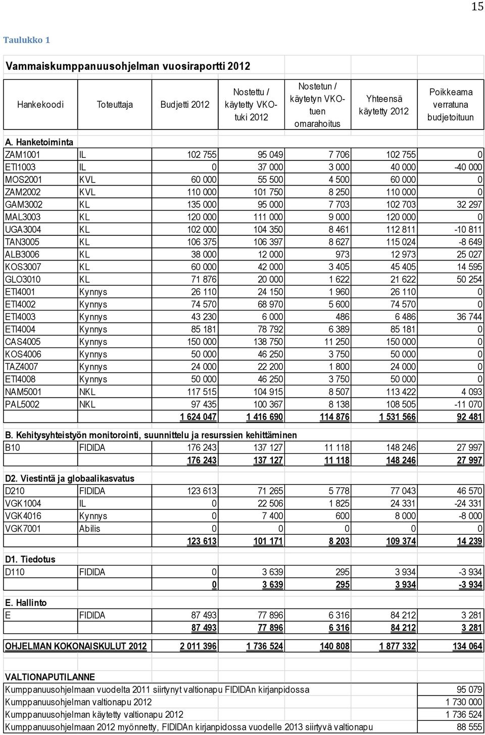 Hanketoiminta ZAM1001 IL 102 755 95 049 7 706 102 755 0 ETI1003 IL 0 37 000 3 000 40 000-40 000 MOS2001 KVL 60 000 55 500 4 500 60 000 0 ZAM2002 KVL 110 000 101 750 8 250 110 000 0 GAM3002 KL 135 000