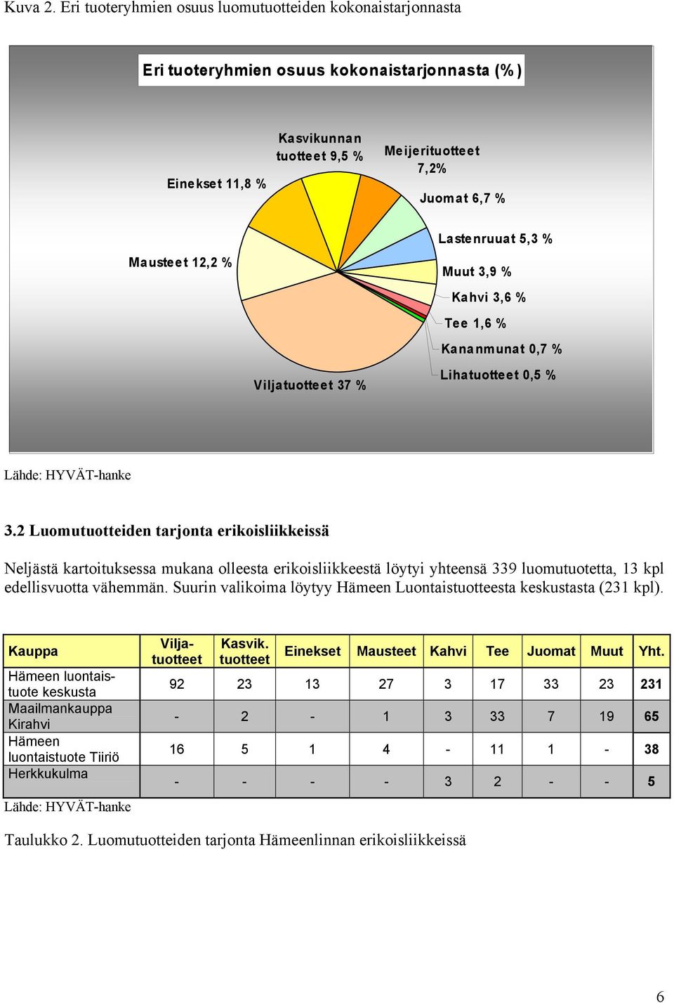 Viljatuotteet 37 % Lastenruuat 5,3 % Muut 3,9 % Kahvi 3,6 % Tee 1,6 % Kananmunat 0,7 % Lihatuotteet 0,5 % Lähde: HYVÄT-hanke 3.