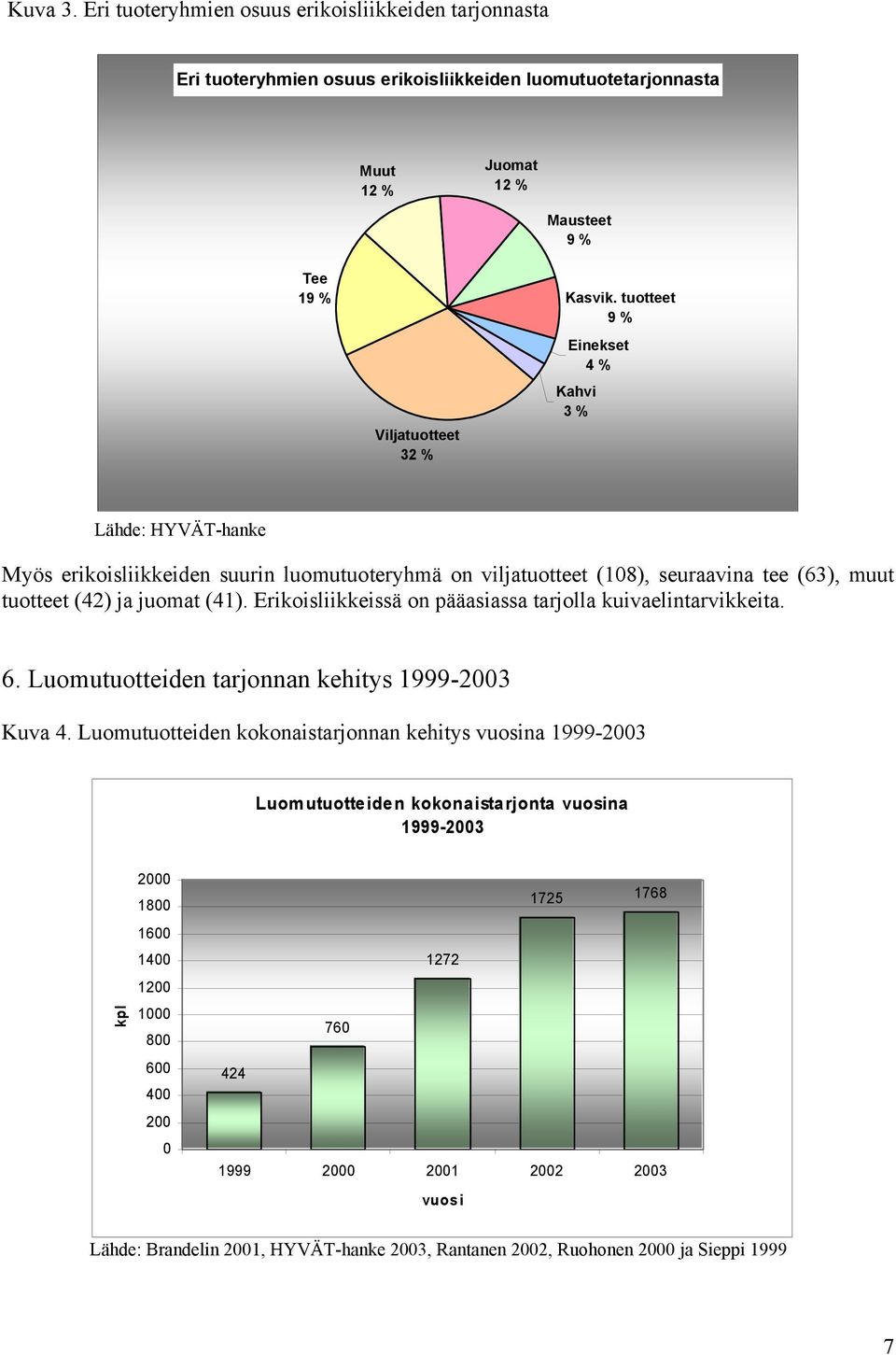 Erikoisliikkeissä on pääasiassa tarjolla kuivaelintarvikkeita. 6. Luomutuotteiden tarjonnan kehitys 1999-2003 Kuva 4.