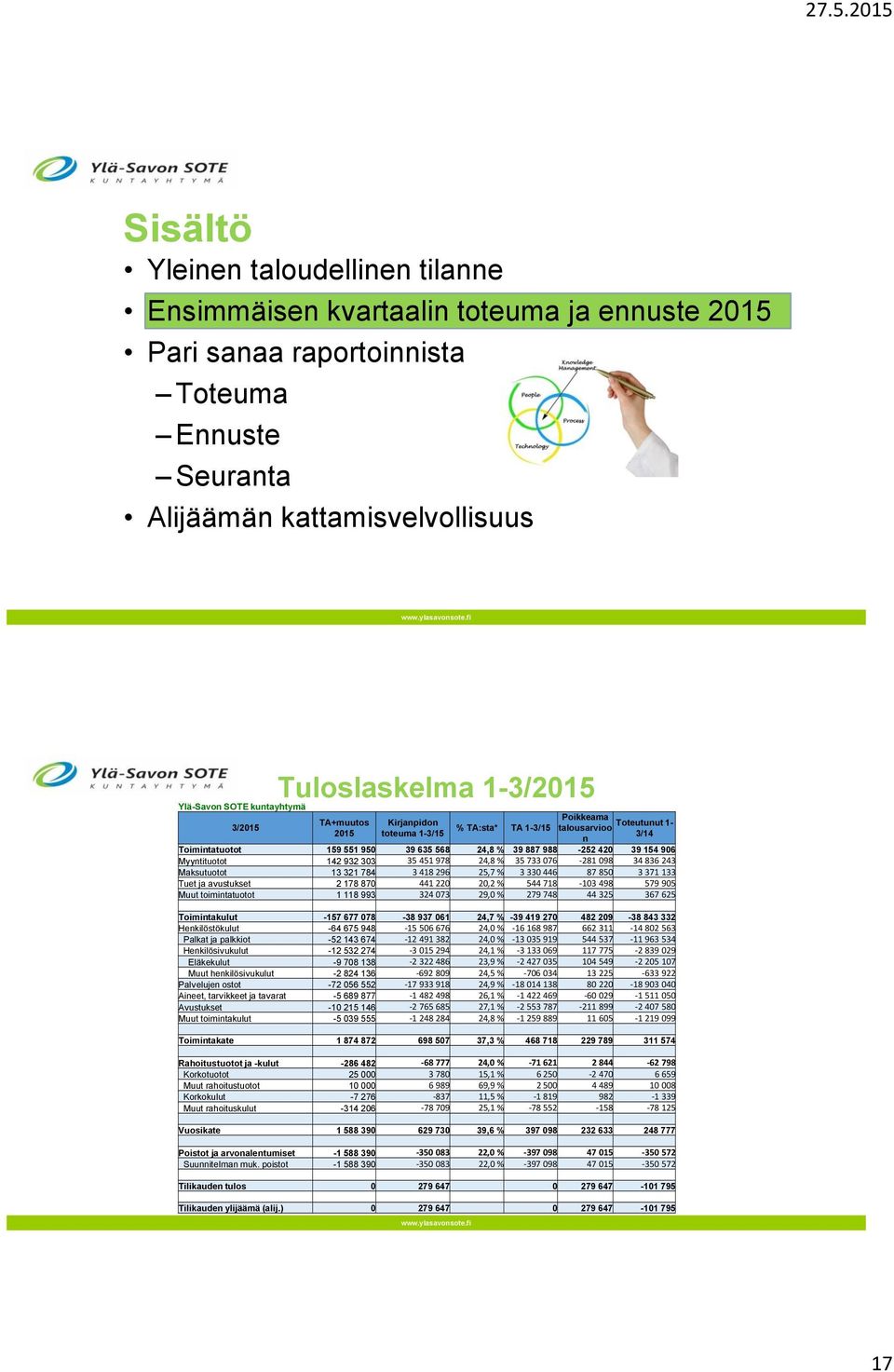 154 906 Myyntituotot 142 932 303 35 451 978 24,8 % 35 733 076-281 098 34 836 243 Maksutuotot 13 321 784 3 418 296 25,7 % 3 330 446 87 850 3 371 133 Tuet ja avustukset 2 178 870 441 220 20,2 % 544