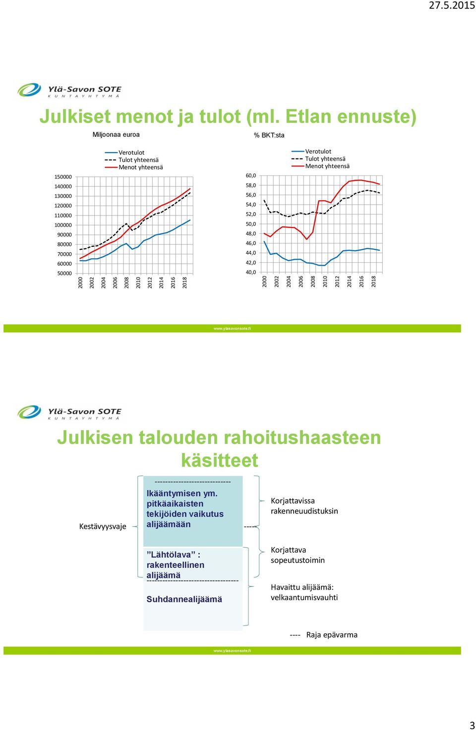 46,0 44,0 42,0 40,0 Verotulot Tulot yhteensä Menot yhteensä Julkisen talouden rahoitushaasteen käsitteet ----------------------------- Kestävyysvaje Ikääntymisen ym.