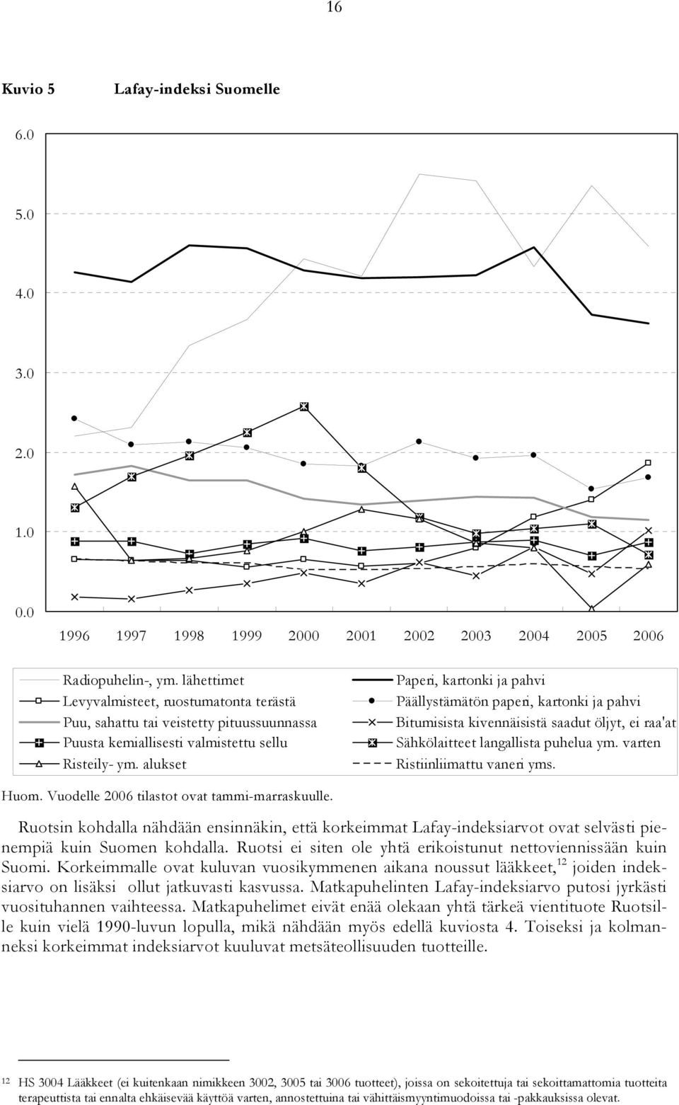 alukset Paperi, kartonki ja pahvi Päällystämätön paperi, kartonki ja pahvi Bitumisista kivennäisistä saadut öljyt, ei raa'at Sähkölaitteet langallista puhelua ym. varten Ristiinliimattu vaneri yms.