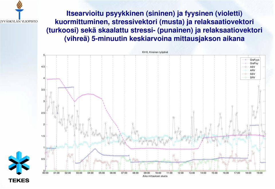 aikana 5 4.5 4 Kh10, Kiireinen työpäivä GraFyys GraPsy ASV ARV SSV SRV 3.5 3 2.5 2 1.5 1 0.