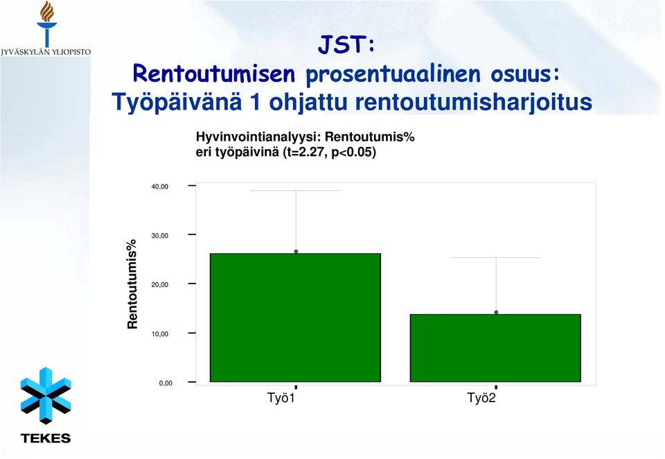 työpäivinä kuormittuneisuuden (t=2.27, p<0.