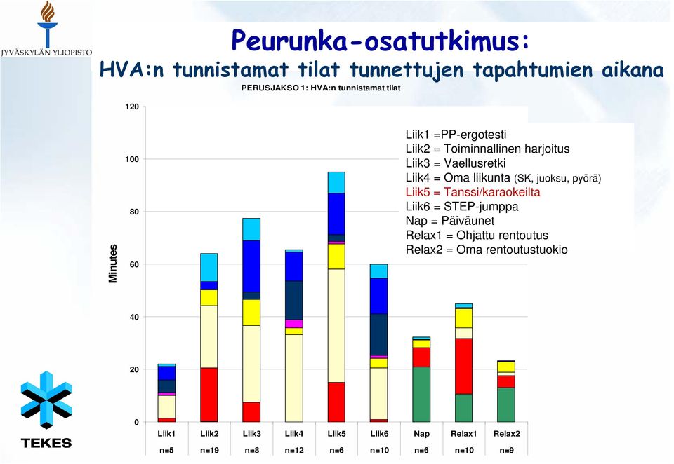 63: HardExerciseTime (min) Liik5 61: VeryHardExerciseTime = Tanssi/karaokeilta (min) Liik6 52: UnrecognizedTime = STEP-jumppa (min) Nap = Päiväunet 50: RecoveryTime (min) 04: