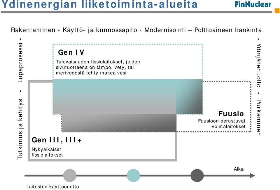 joiden sivutuotteena on lämpö, vety, tai merivedestä tehty makea vesi Gen III, III+ Nykyaikaiset