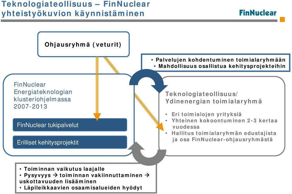 Teknologiateollisuus/ Ydinenergian toimialaryhmä Eri toimialojen yrityksiä Yhteinen kokoontuminen 2-3 kertaa vuodessa Hallitus toimialaryhmän