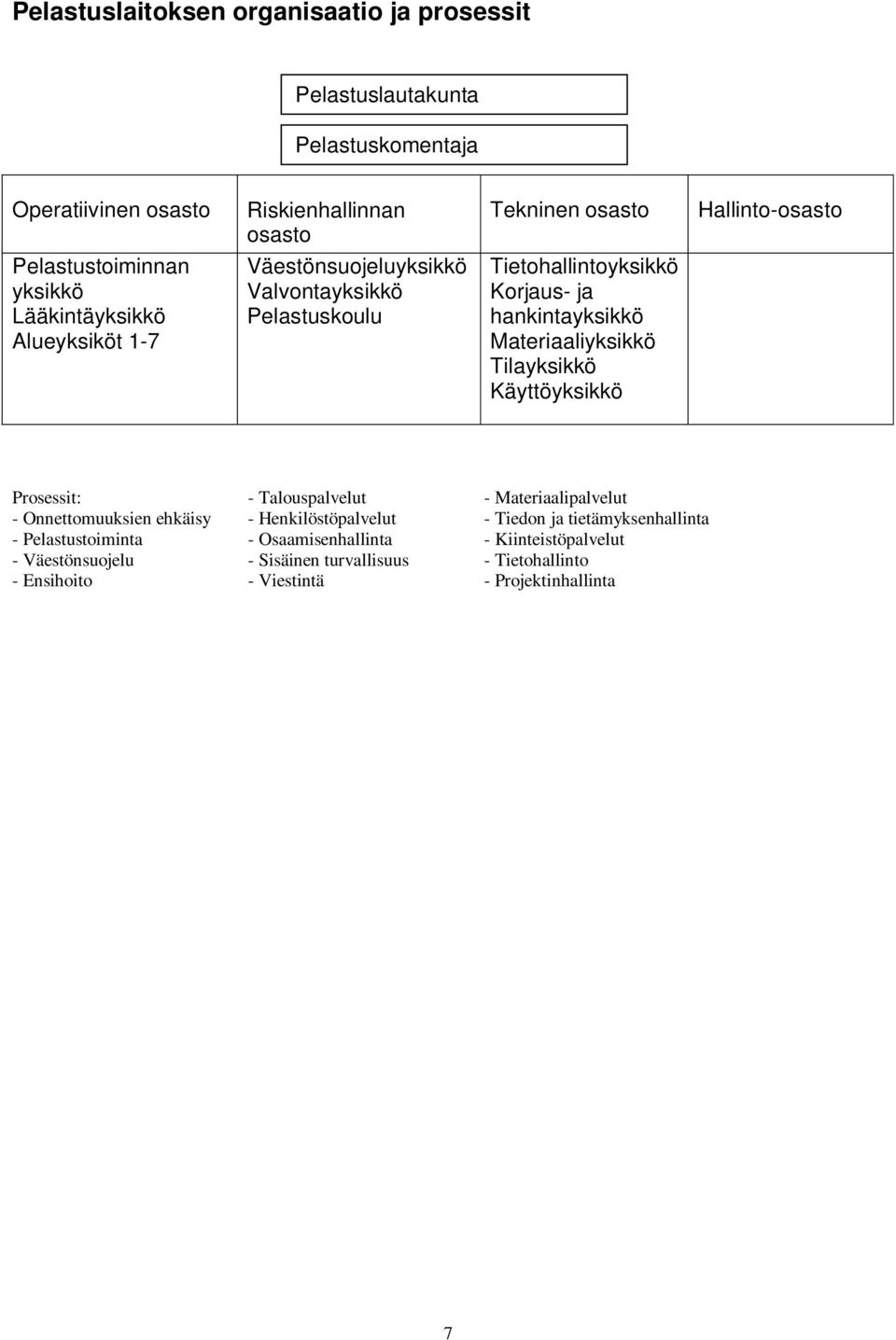 Materiaaliyksikkö Tilayksikkö Käyttöyksikkö Prosessit: - Talouspalvelut - Materiaalipalvelut - Onnettomuuksien ehkäisy - Henkilöstöpalvelut - Tiedon ja