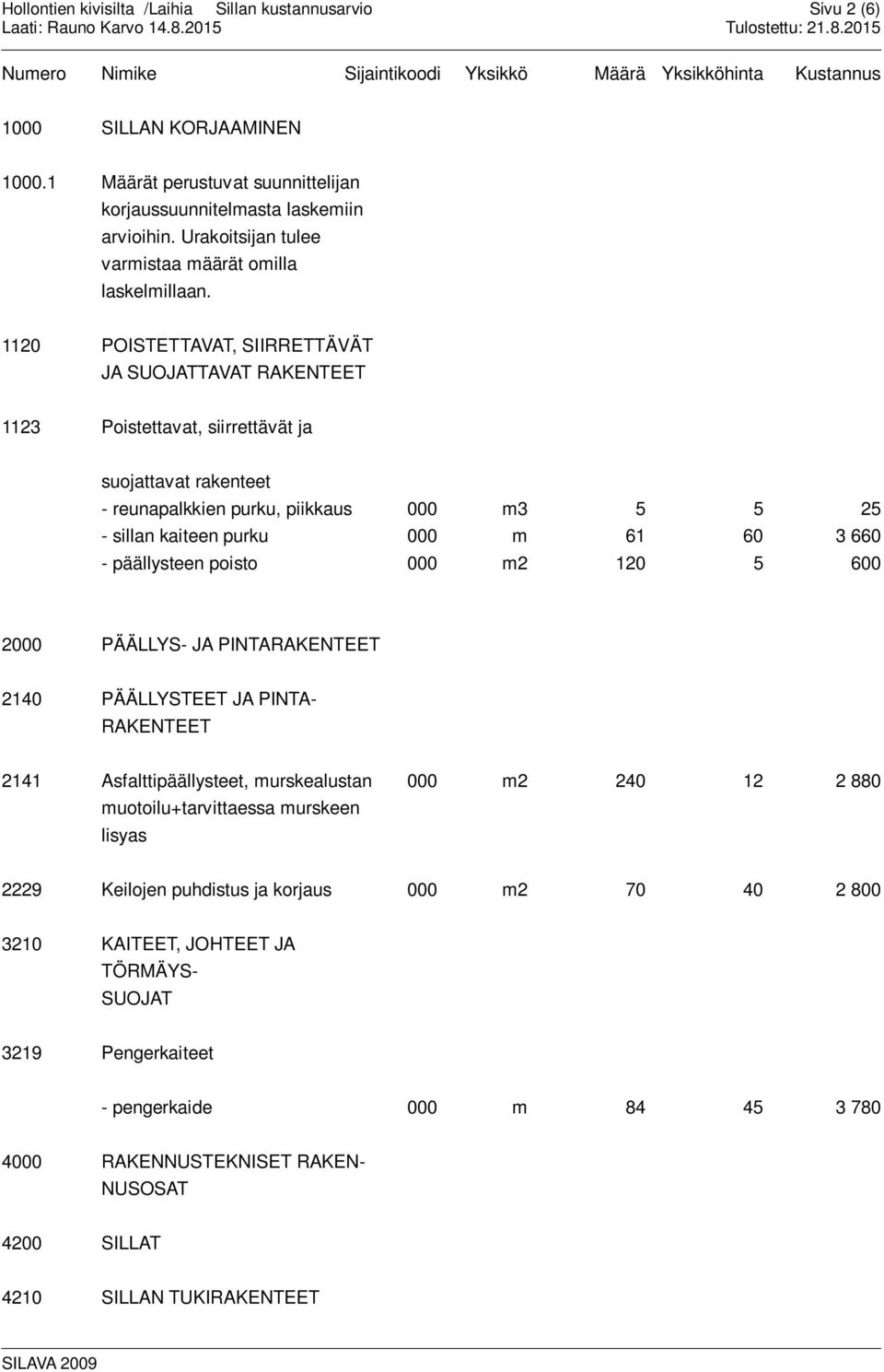 660 - päällysteen poisto 000 m2 120 5 600 2000 PÄÄLLYS- JA PINTARAKENTEET RAKENTEET 2141 Asfalttipäällysteet, murskealustan muotoilu+tarvittaessa murskeen lisyas 000 m2 240 12 2 880 2229 Keilojen