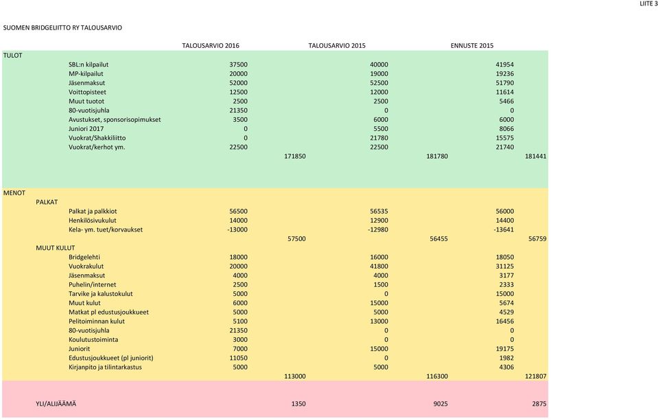 Vuokrat/kerhot ym. 22500 22500 21740 171850 181780 181441 MENOT PALKAT Palkat ja palkkiot 56500 56535 56000 Henkilösivukulut 14000 12900 14400 Kela- ym.