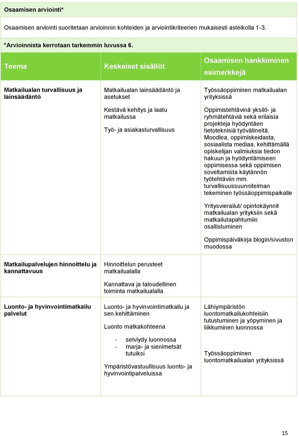 asiakasturvallisuus Työssäoppiminen matkailualan yrityksissä Oppimistehtävinä yksilö- ja ryhmätehtäviä sekä erilaisia projekteja hyödyntäen tietoteknisiä työvälineitä, Moodlea, oppimiskeidasta,