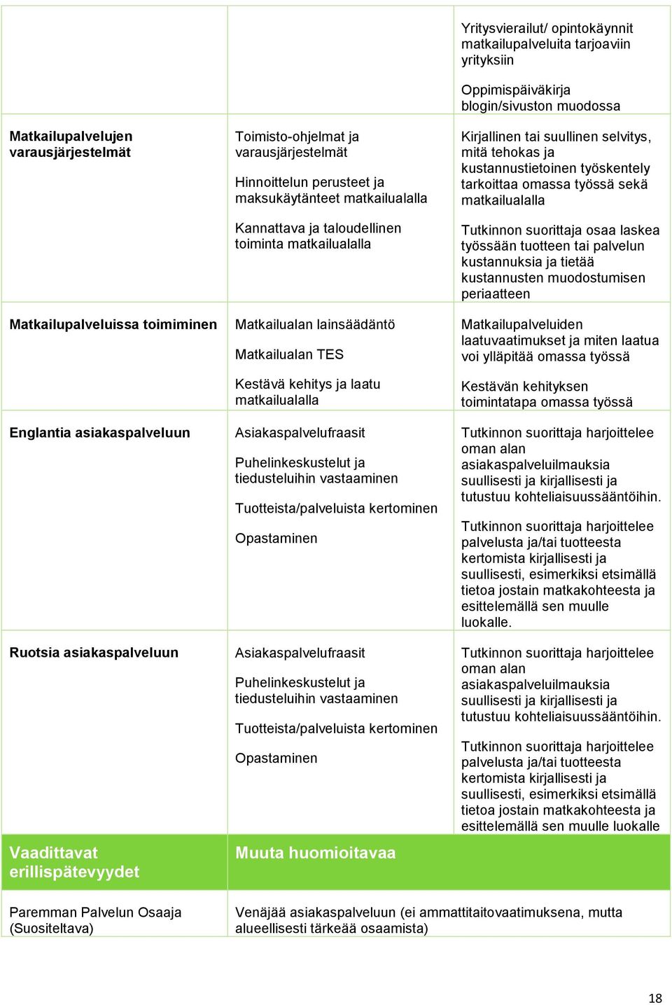 Asiakaspalvelufraasit Puhelinkeskustelut ja tiedusteluihin vastaaminen Tuotteista/palveluista kertominen Opastaminen Asiakaspalvelufraasit Puhelinkeskustelut ja tiedusteluihin vastaaminen