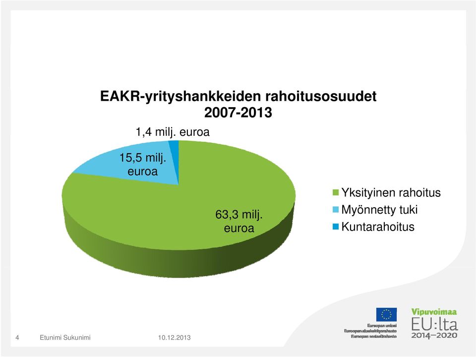 euroa 15,5 milj. euroa 63,3 milj.