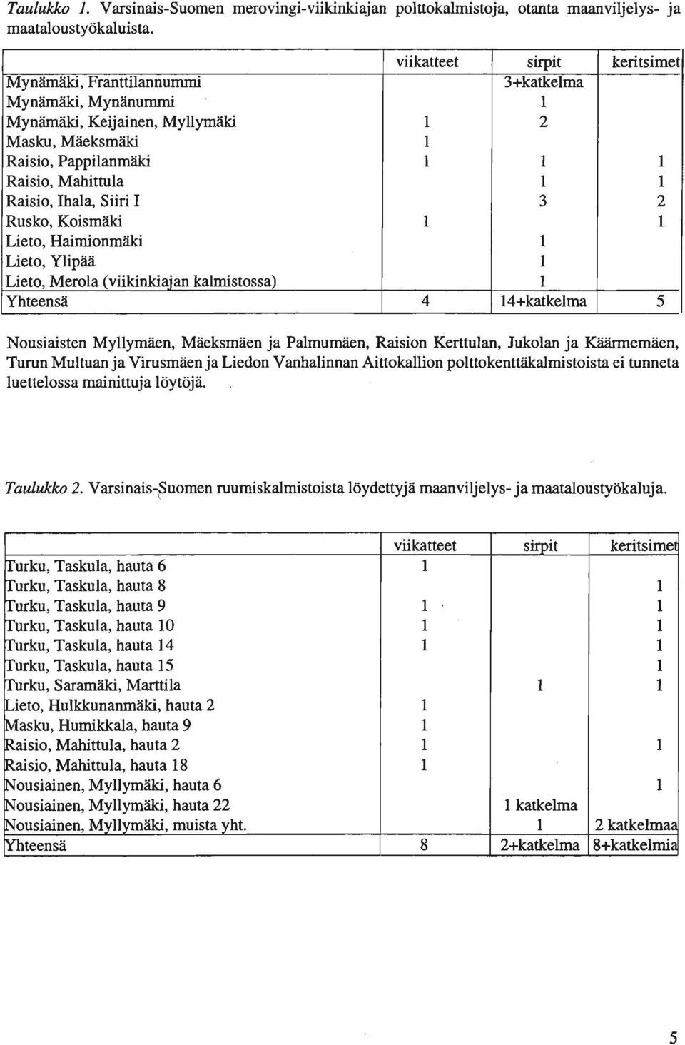 Ihala, Siiri 1 3 2 Rusko, Koismäki 1 1 Lieto, Hairnionmäki 1 Lieto, Ylipää 1 Lieto, Merola (viikinkiajan kalrnistossa) 1 Yhteensä 4 14+katkelma 5 Nousiaisten Myllymäen, Mäeksmäen ja Palmumäen,