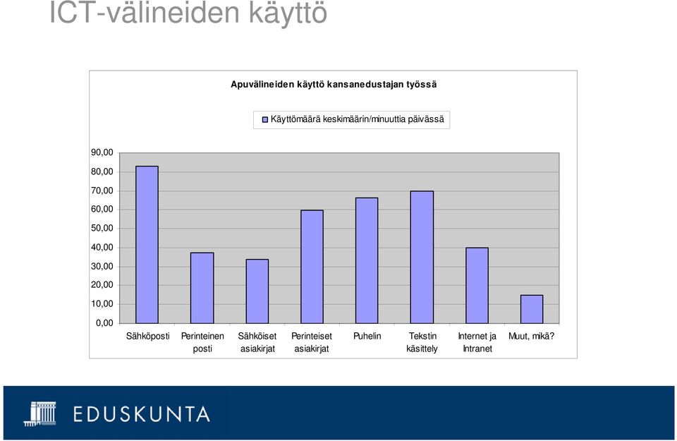 40,00 30,00 20,00 10,00 0,00 Sähköposti Perinteinen posti Sähköiset