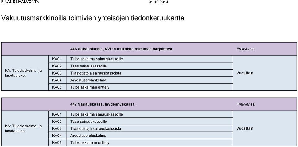 Tuloslaskelman erittely 447 Sairauskassa, täydennyskassa Frekvenssi KA01 Tuloslaskelma sairauskassoille