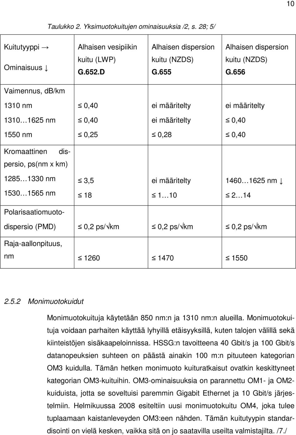 nm 1530 1565 nm 18 1 10 2 14 Polarisaatiomuoto- dispersio (PMD) 0,2 ps/ km 0,2 ps/ km 0,2 ps/ km Raja-aallonpituus, nm 1260 1470 1550 2.5.2 Monimuotokuidut Monimuotokuituja käytetään 850 nm:n ja 1310 nm:n alueilla.