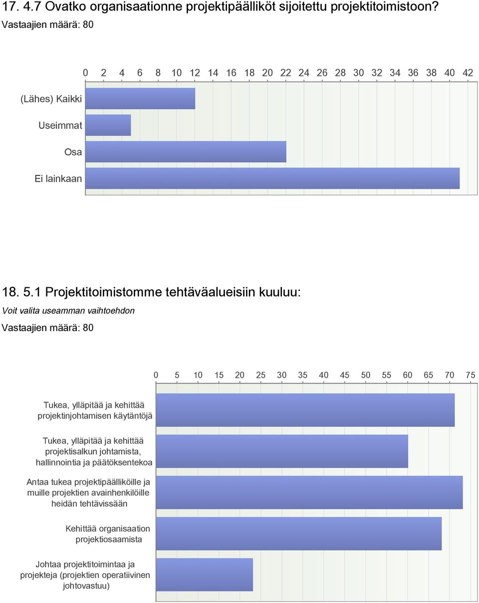 1 Projektitoimistomme tehtäväalueisiin kuuluu: Voit valita useamman vaihtoehdon 0 5 10 15 20 25 30 35 40 45 50 55 60 65 70 75 Tukea, ylläpitää ja kehittää