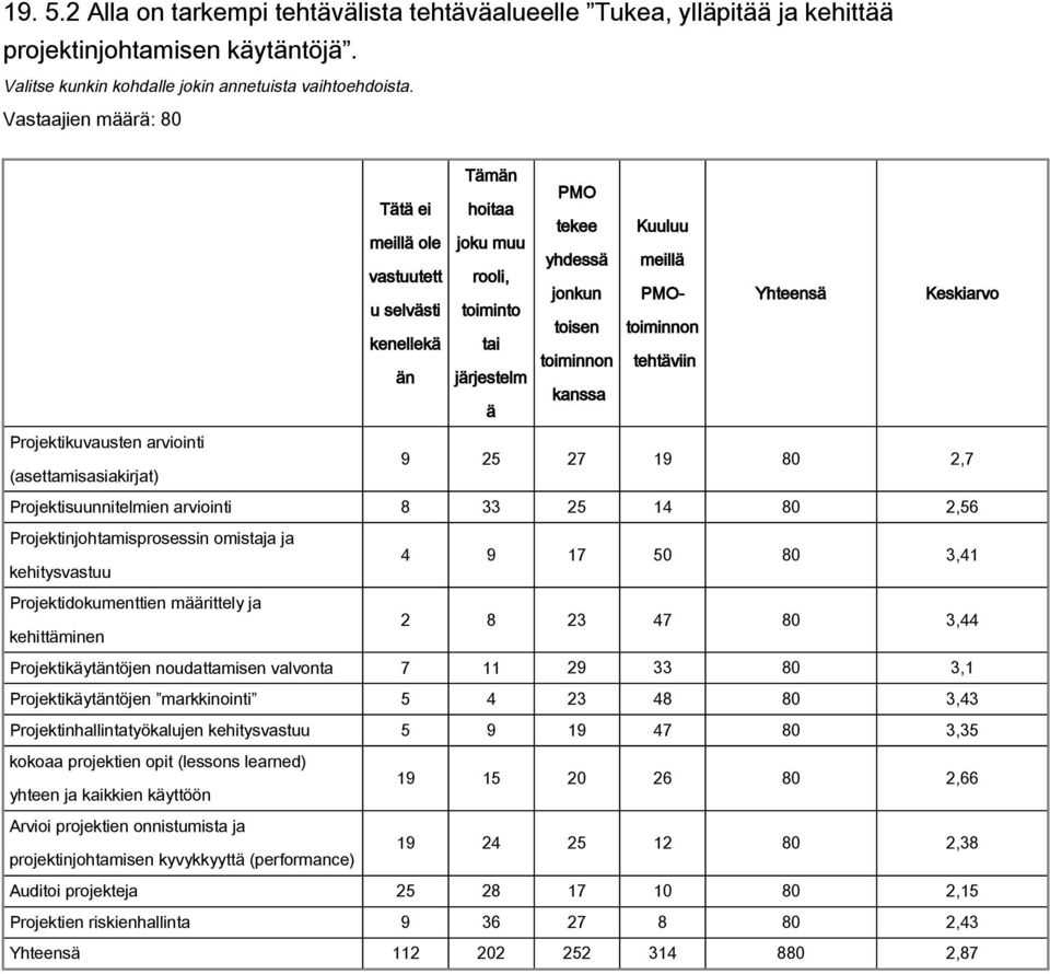 Yhteensä Keskiarvo Projektikuvausten arviointi 9 25 27 19 80 2,7 (asettamisasiakirjat) Projektisuunnitelmien arviointi 8 33 25 14 80 2,56 Projektinjohtamisprosessin omistaja ja 4 9 17 50 80 3,41