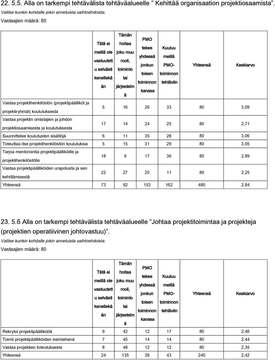 (projektipäälliköt ja 5 16 26 33 80 3,09 projektiryhmät) koulutuksesta Vastaa projektin omistajien ja johdon 17 14 24 25 80 2,71 projektiosaamisesta ja koulutuksesta Suunnittelee koulutusten