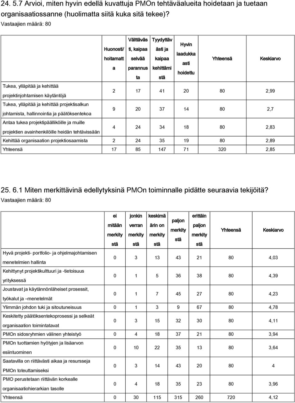 projektinjohtamisen käytäntöjä Tukea, ylläpitää ja kehittää projektisalkun 9 20 37 14 80 2,7 johtamista, hallinnointia ja päätöksentekoa Antaa tukea projektipäälliköille ja muille 4 24 34 18 80 2,83