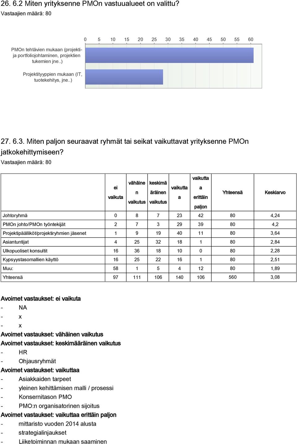 ei vaikuta vähäine n vaikutus keskimä äräinen vaikutus vaikutta a vaikutta a erittäin paljon Yhteensä Keskiarvo Johtoryhmä 0 8 7 23 42 80 4,24 PMOn johto/pmon työntekijät 2 7 3 29 39 80 4,2