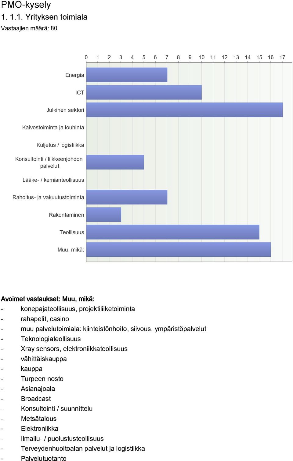 Lääke- / kemianteollisuus Rahoitus- ja vakuutustoiminta Rakentaminen Teollisuus Muu, mikä: Avoimet vastaukset: Muu, mikä: - konepajateollisuus, projektiliiketoiminta - rahapelit, casino