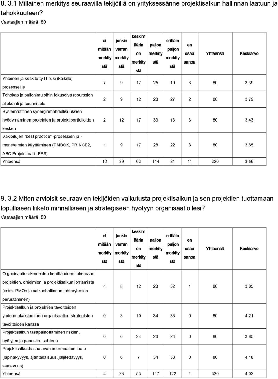 projektiportfolioiden ei mitään merkity stä jonkin verran merkity stä keskim äärin on merkity stä paljon merkity stä erittäin paljon merkity stä en osaa Yhteensä Keskiarvo sanoa 7 9 17 25 19 3 80