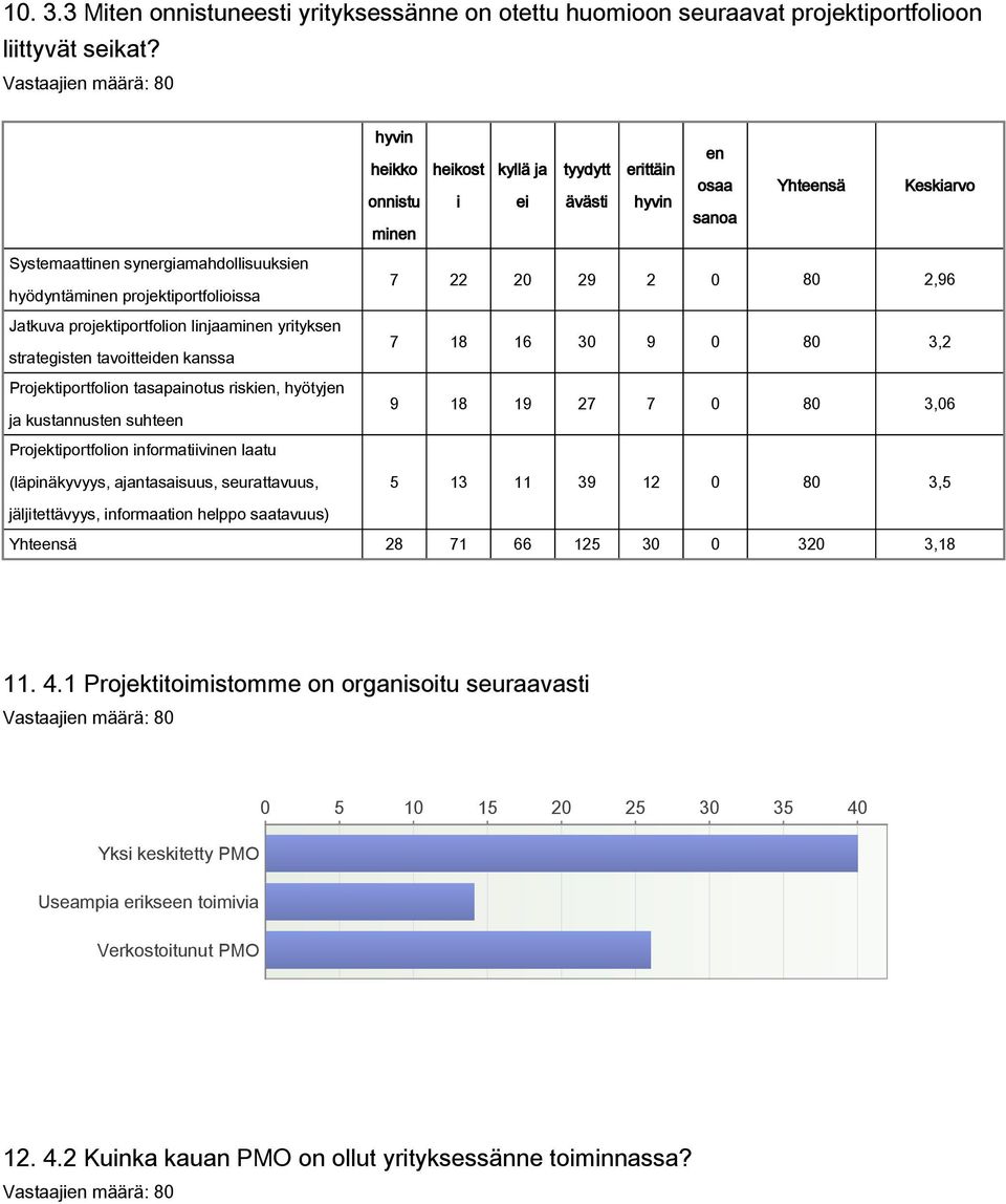 hyötyjen ja kustannusten suhteen Projektiportfolion informatiivinen laatu (läpinäkyvyys, ajantasaisuus, seurattavuus, hyvin en heikko heikost kyllä ja tyydytt erittäin osaa Yhteensä Keskiarvo onnistu