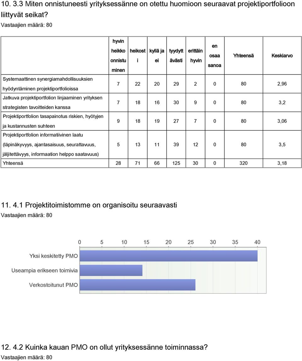 hyötyjen ja kustannusten suhteen Projektiportfolion informatiivinen laatu (läpinäkyvyys, ajantasaisuus, seurattavuus, hyvin en heikko heikost kyllä ja tyydytt erittäin osaa Yhteensä Keskiarvo onnistu