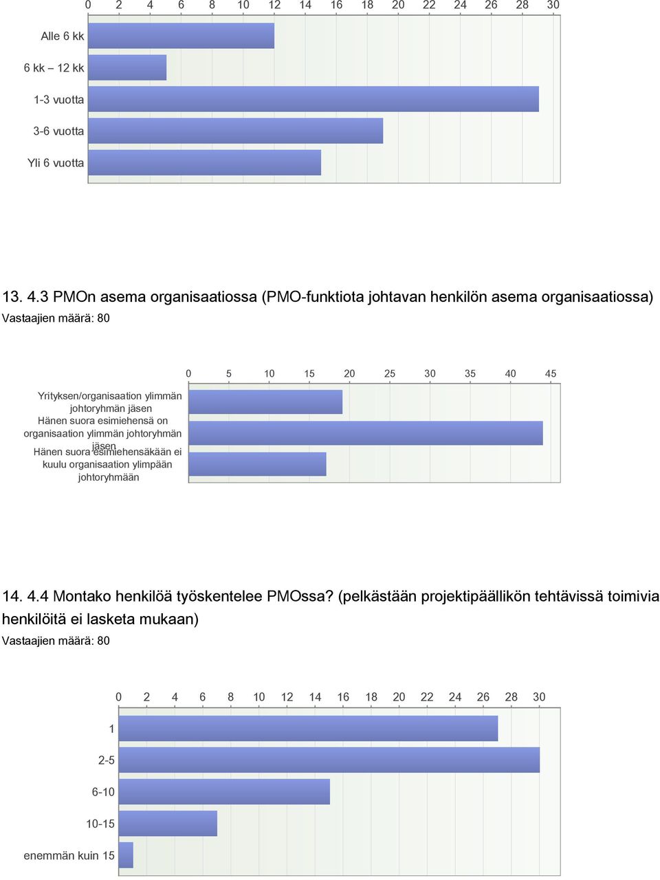 3 PMOn asema organisaatiossa (PMO-funktiota johtavan henkilön asema organisaatiossa) Yrityksen/organisaation ylimmän johtoryhmän jäsen Hänen suora