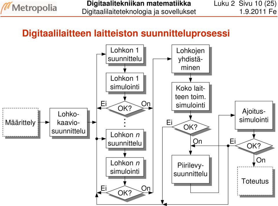 OK?. Ei Lohkon Lohkon n suunnittelu Lohkojen yhdistämineminen Koko Koko laitteeteen toim. toim. lait- simulointi OK?