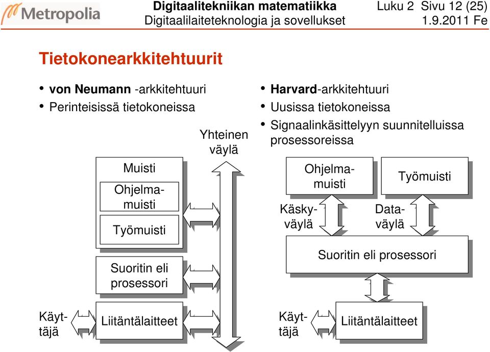 Harvard-arkkitehtuuri Uusissa tietokoneissa Signaalinkäsittelyyn suunnitelluissa prosessoreissa