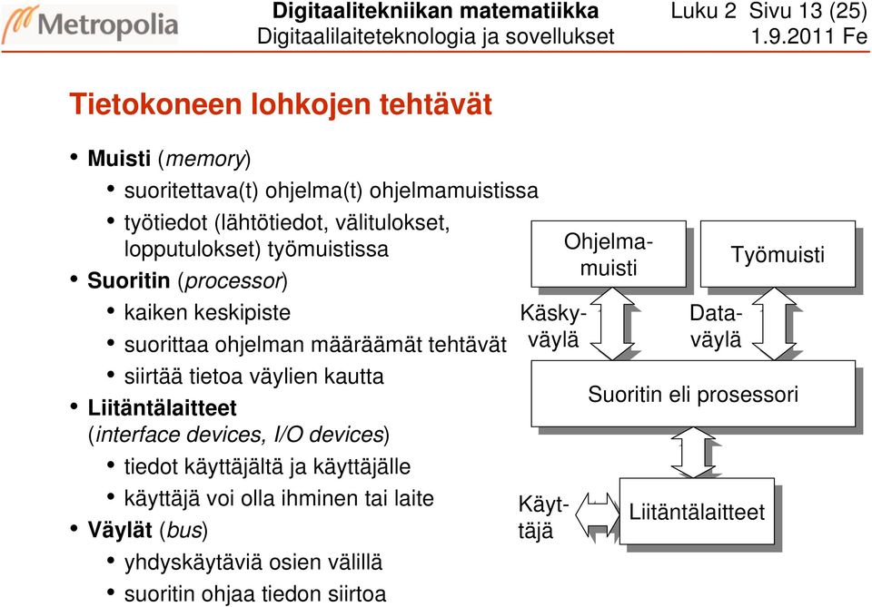 väylien kautta Liitäntälaitteet (interface devices, I/O devices) tiedot käyttäjältä ja käyttäjälle käyttäjä voi olla ihminen tai laite Väylät (bus)