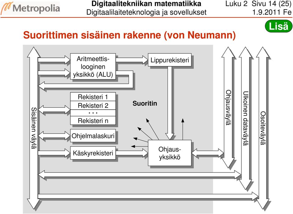 Sisäinen väylä väylä Rekisteri 1 Rekisteri 2.