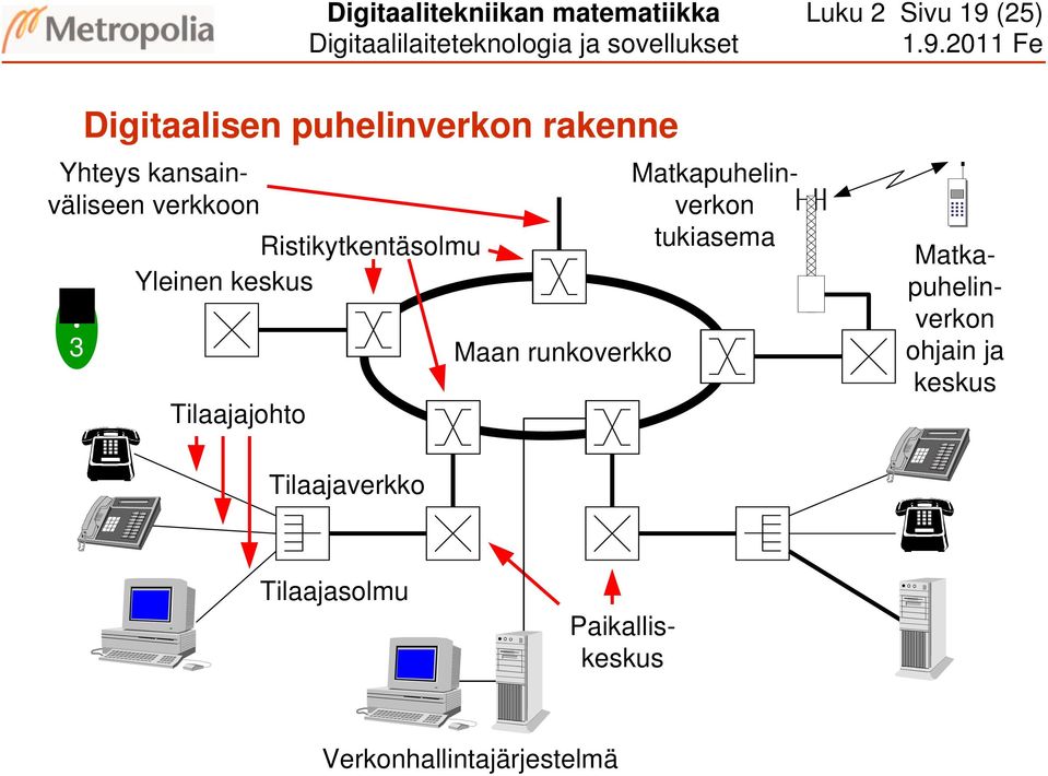 Ristikytkentäsolmu Yleinen keskus Tilaajajohto Maan runkoverkko