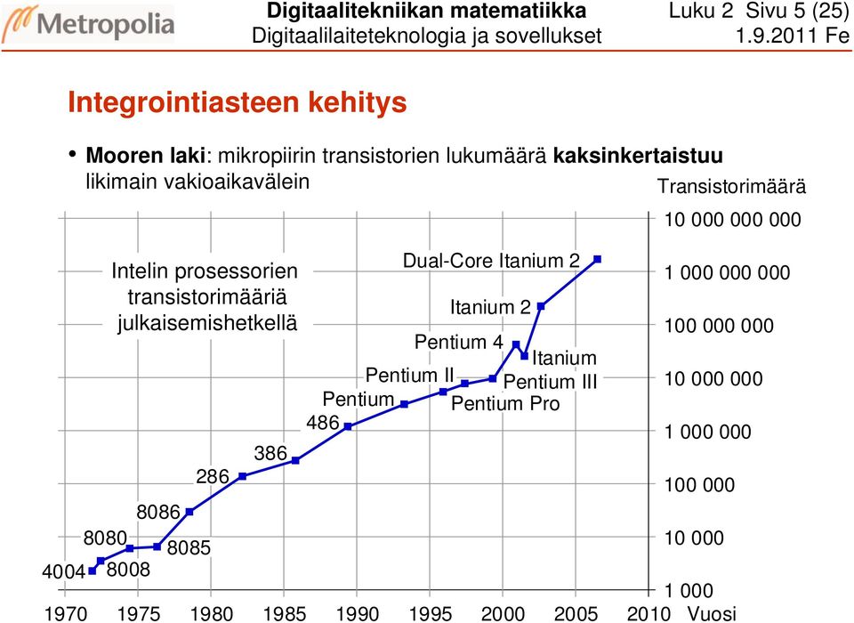 julkaisemishetkellä 8008 8086 8085 286 386 Dual-Core Itanium 2 Itanium 2 Pentium 4 Itanium Pentium II Pentium III Pentium